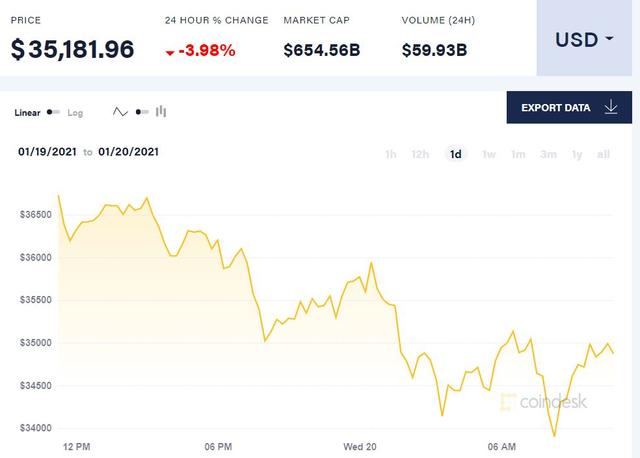比特币以太坊双双跳水 贝莱德计划推出比特币基金