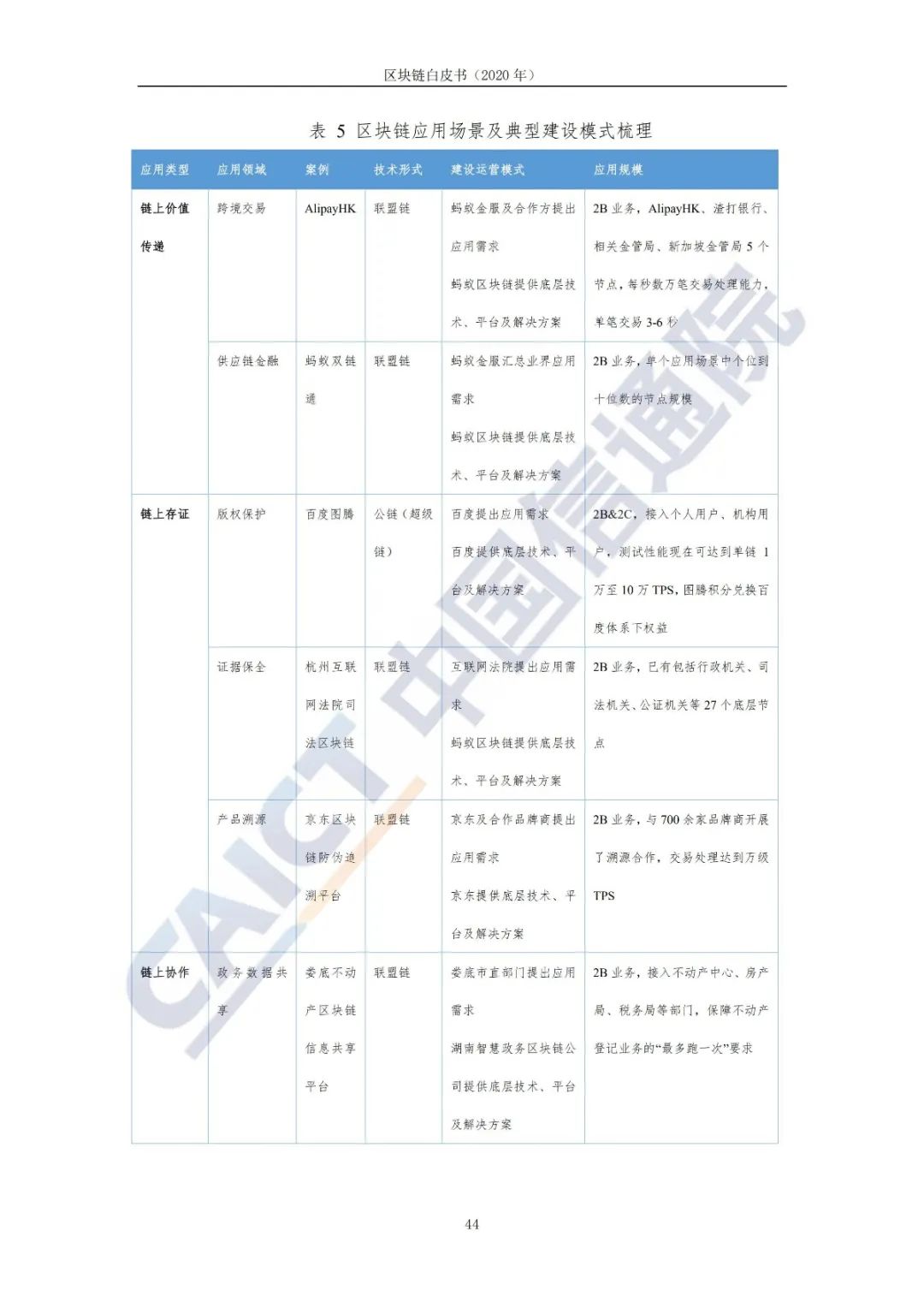 区块链白皮书（2020年）52