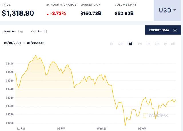 比特币以太坊双双跳水 贝莱德计划推出比特币基金1