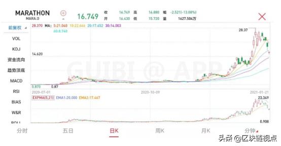拜登团队“重捶”比特币，难掩暗送“燃料”事实1