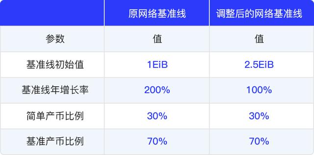 一文带你了解什么是Filecoin全网基准线2