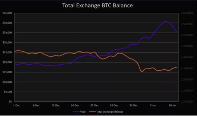 比特币超越科技股成为“最拥挤”交易 以太币翻身成最大赢家2