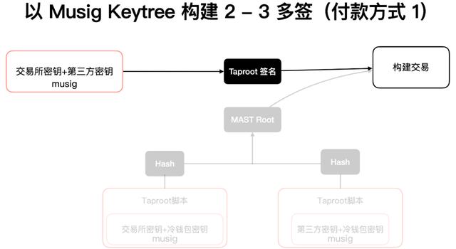 读懂比特币协议重要里程碑：Schnorr签名和Taproot软分叉升级10