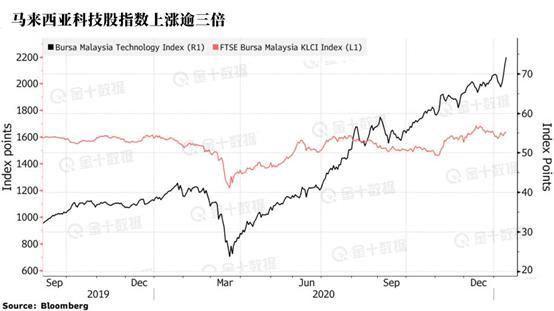 疯狂超过比特币！短短两周这些资产已经涨出了泡沫3