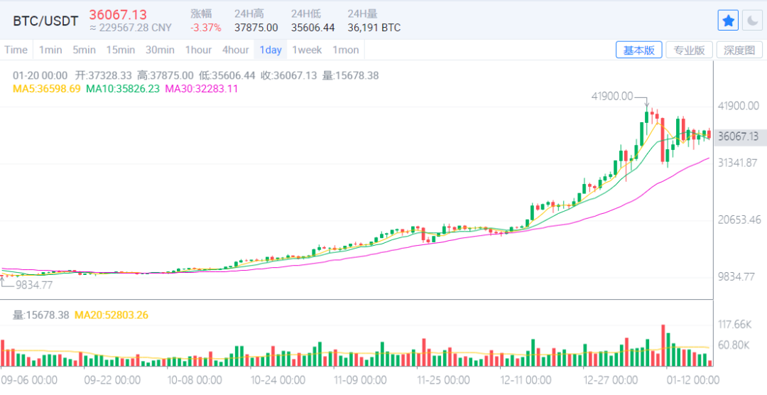 ETH逆势上涨，BTC狂跌，牛市结束了吗5