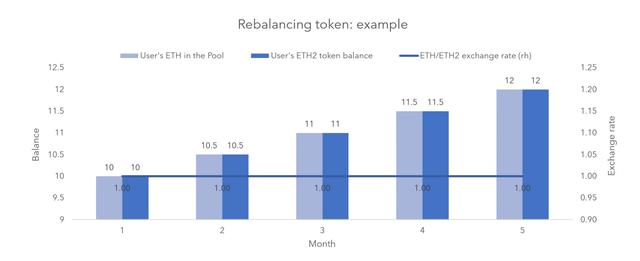 以太坊2.0质押池的代币经济：何为质押代币？2