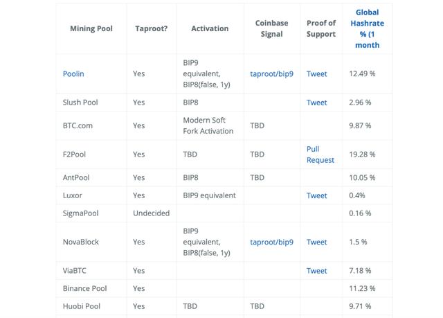 读懂比特币协议重要里程碑：Schnorr签名和Taproot软分叉升级12