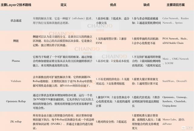 ETH生态再造，Rollup技术如何扮演价值扩容的主力军？1