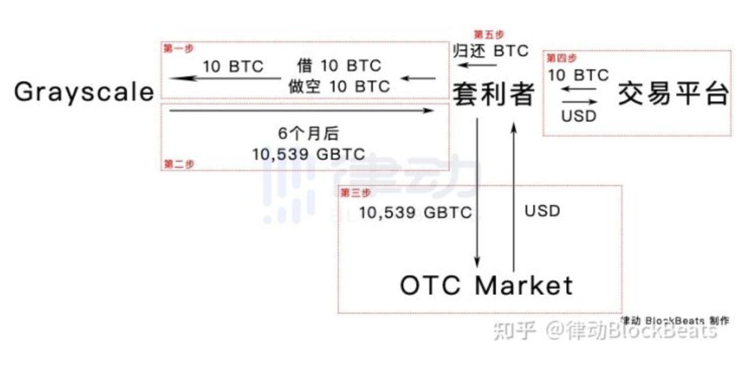 为什么灰度GBTC溢价只剩2.77%了?代表机构看空吗? 为什么灰度GBTC溢价只剩2.77%了?代表机构看空吗?