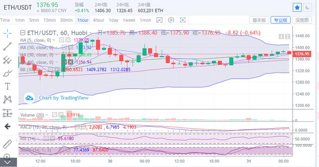 比特币上行邻近要害压制，多空即将迎来反转2