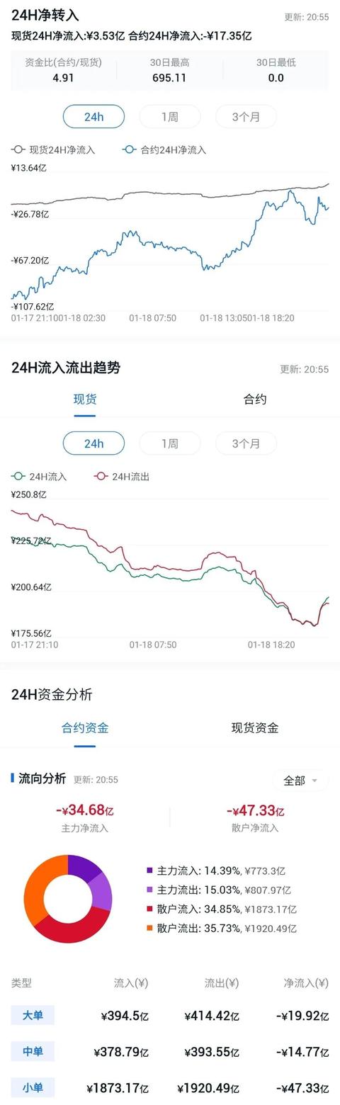 TokenPocket团队出问题疑被抓,LINK市值超BCH3 TokenPocket团队出问题疑被抓,LINK市值超BCH3