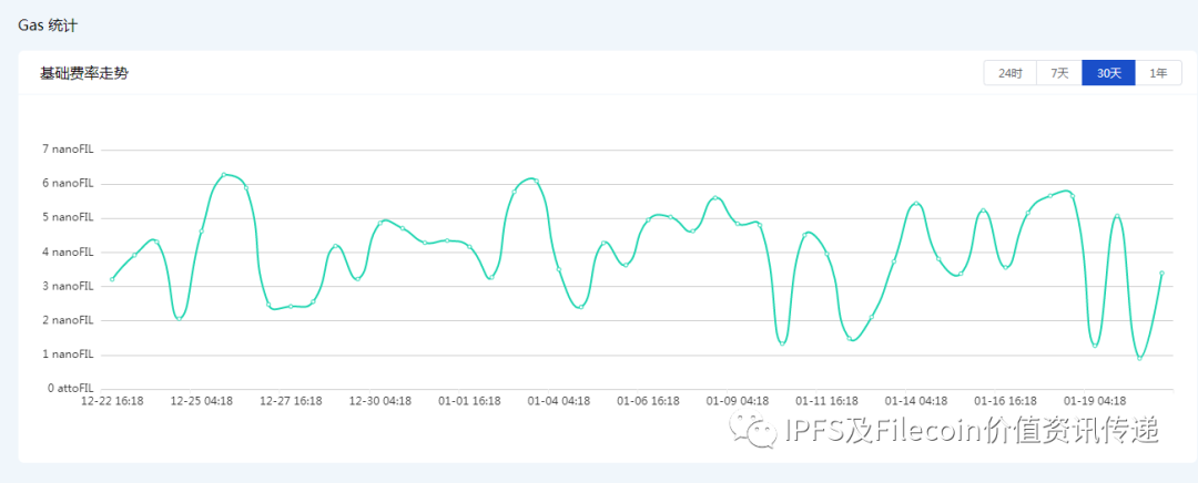 【重磅】Filecoin最新64G方案已通过测试！可有效降低Gas费超50%以上；FIP-10提案有望降低GAS费，提升TPS2