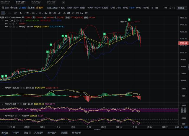 无忧说币:以太坊又一次迎来瀑布日内是否会有所回调? 无忧说币:以太坊又一次迎来瀑布日内是否会有所回调?