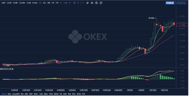 看OKEx数据,以太坊破新高4 看OKEx数据,以太坊破新高4