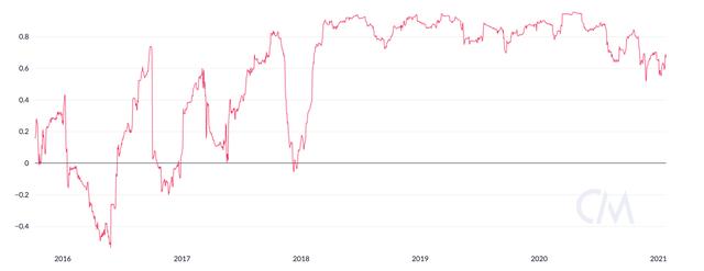 火星一线 | ETH走出独立行情，日涨幅远超BTC，价格再创新高1
