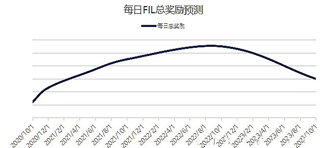Filecoin挖矿在主网上线1到2年内是黄金时间2 Filecoin挖矿在主网上线1到2年内是黄金时间2