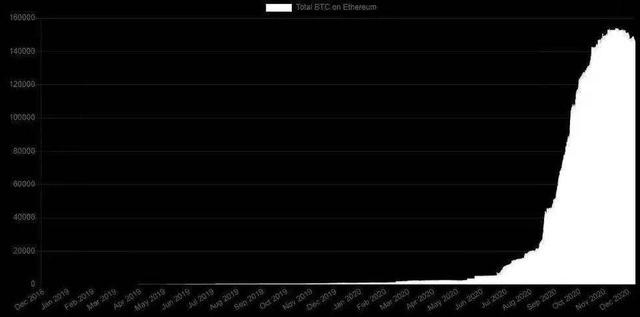 以太坊10项指标数据创历史新高，下一站“星辰大海”？8