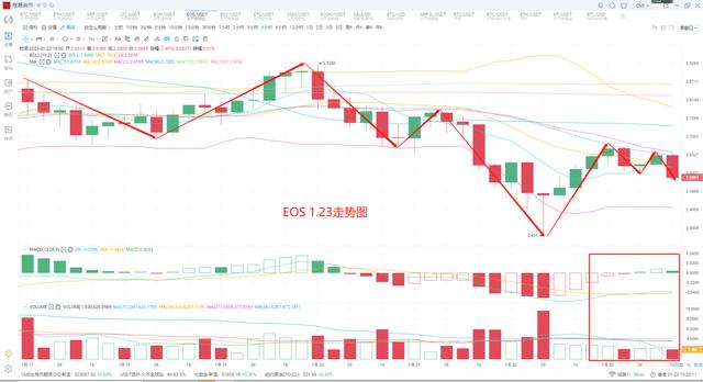 1.23程晟说币 比特币小幅度反弹,主流再现震荡后市看法不变6 1.23程晟说币 比特币小幅度反弹,主流再现震荡后市看法不变6