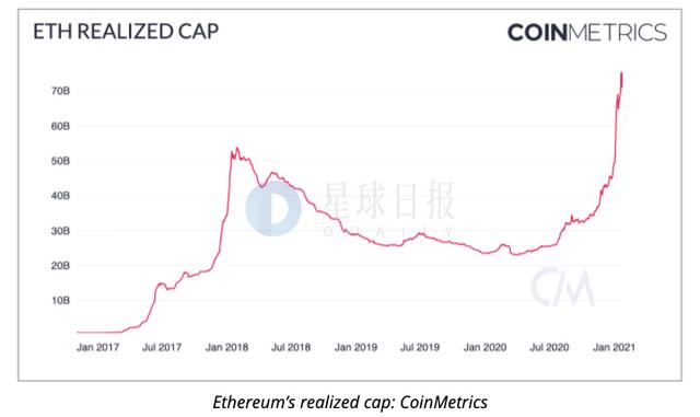 星球日报 | CoinMetrics报告称机构投资者开始购买以太坊；《圣诞怪杰》作者将发布NFT1