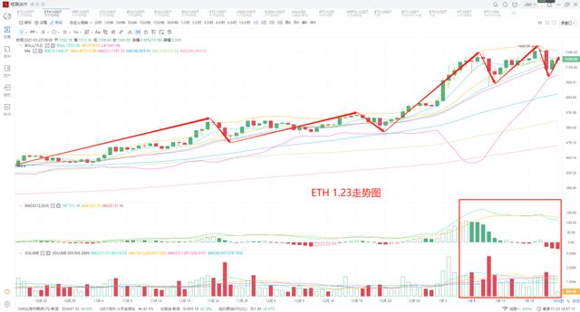 1.23程晟说币 比特币小幅度反弹,主流再现震荡后市看法不变2 1.23程晟说币 比特币小幅度反弹,主流再现震荡后市看法不变2