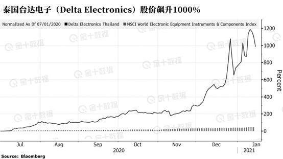 疯狂超过比特币！短短两周这些资产已经涨出了泡沫4