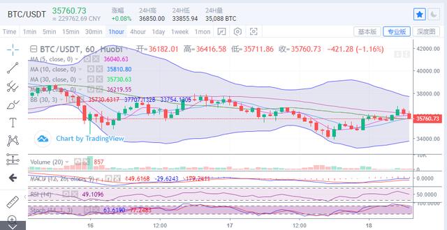 比特币维持高位盘整，以太坊有望破位上行1