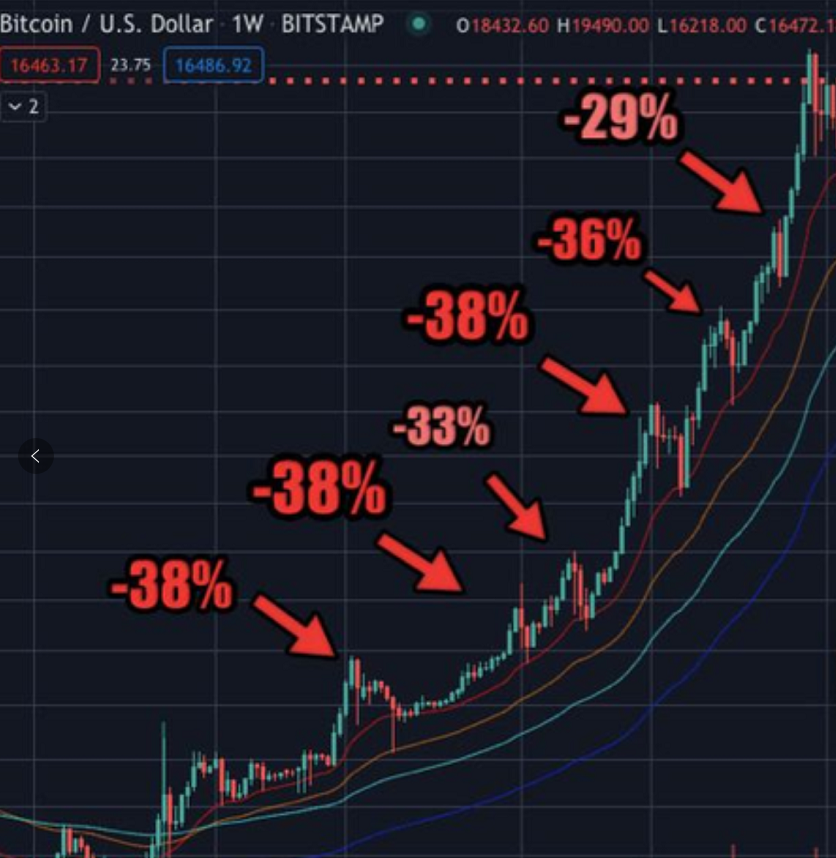 比特币跌破3万美金后迅速反弹，无论xmex合约还是现货，或许上车机会不多了