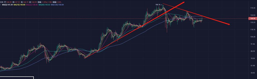 八戒资本：以太坊上攻1474.99刷新历史新高，从此无套盘3