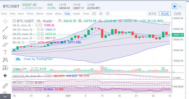 比特币上行邻近要害压制，多空即将迎来反转