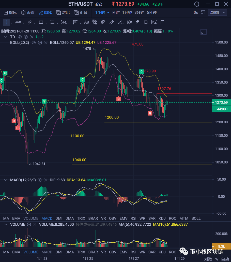 2021.1.28 行情预测BTC ETH1