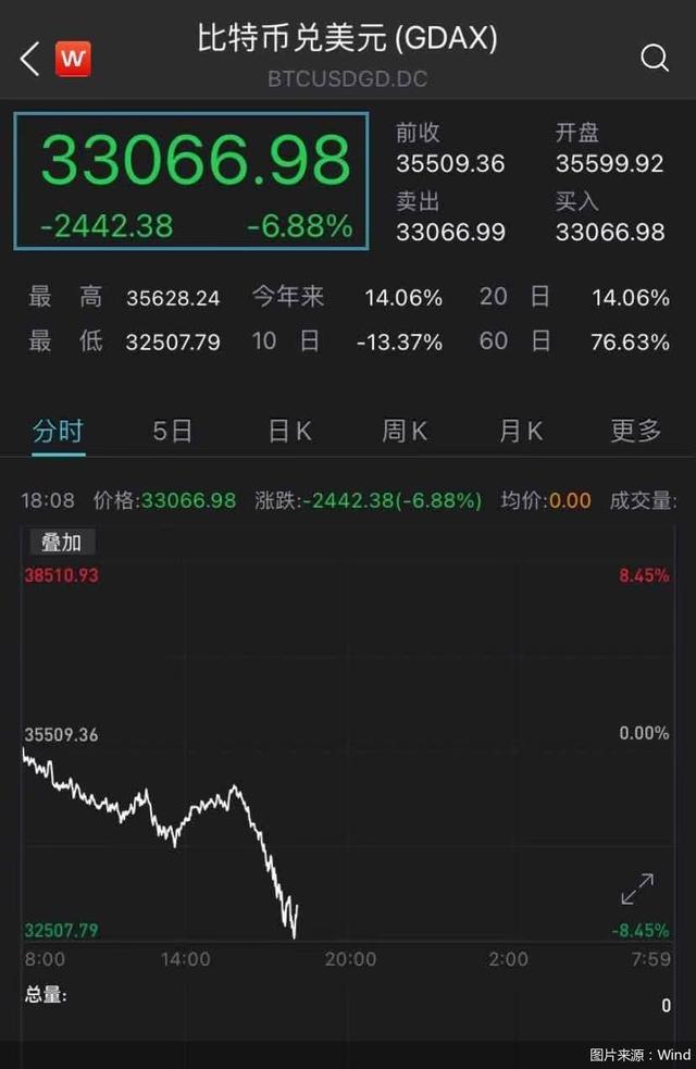 比特币跌破33000美元关口 合约市场24小时内爆仓近42亿元