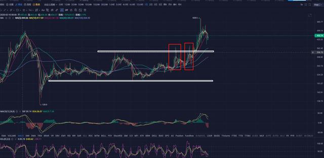 八戒资本：以太坊上攻1474.99刷新历史新高，从此无套盘5