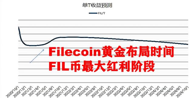 Filecoin挖矿在主网上线1到2年内是黄金时间3 Filecoin挖矿在主网上线1到2年内是黄金时间3
