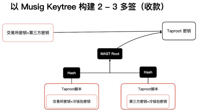 读懂比特币协议重要里程碑：Schnorr签名和Taproot软分叉升级9