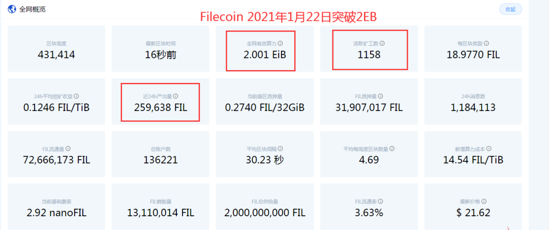 重要：Filecoin全网突破2EB，距离2.5EB的初始基线近在咫尺；届时70%的奖励将加速释放