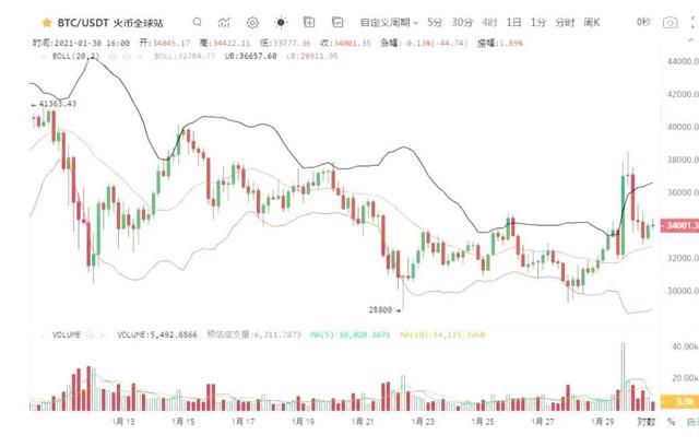 比特币和以太坊行情晚间剖析 比特币和以太坊行情晚间剖析