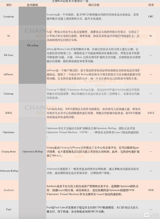ETH生态再造，Rollup技术如何扮演价值扩容的主力军？2