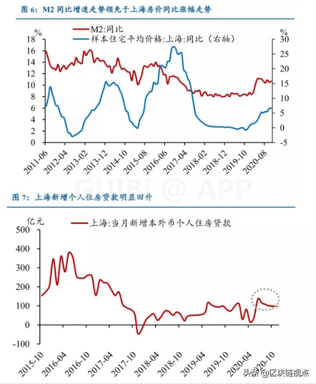 上海房价和比特币年末疯涨,是什么原因使它们脱颖而出?3 上海房价和比特币年末疯涨,是什么原因使它们脱颖而出?3