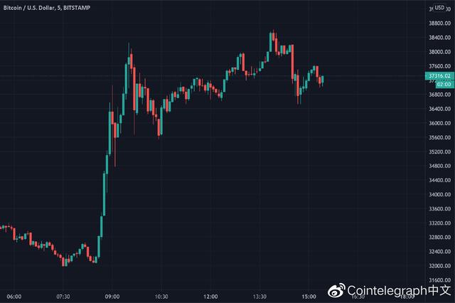 随着CME比特币交易溢价超过1%，机构狂热仍在继续