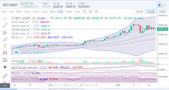 比特币维持高位盘整，以太坊有望破位上行