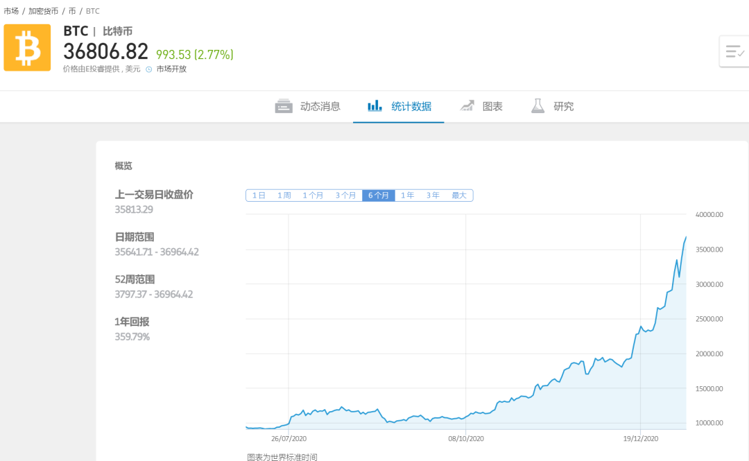 比特币为什么会暴涨？现在该上车吗？2