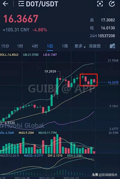 灰度又想开仓新品种?DOT等7个币种也要迎“高光时刻”?7 灰度又想开仓新品种?DOT等7个币种也要迎“高光时刻”?7
