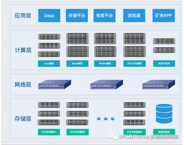 【重磅】Filecoin最新64G方案已通过测试！可有效降低Gas费超50%以上；FIP-10提案有望降低GAS费，提升TPS3