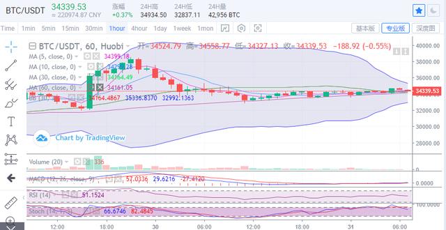 比特币上行邻近要害压制，多空即将迎来反转1