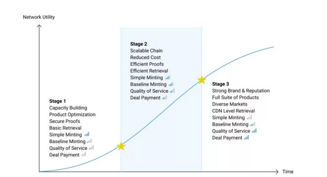 重要：Filecoin全网突破2EB，距离2.5EB的初始基线近在咫尺；届时70%的奖励将加速释放5