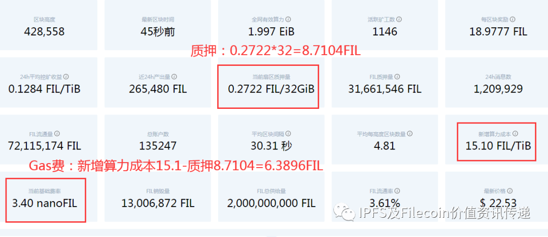 【重磅】Filecoin最新64G方案已通过测试！可有效降低Gas费超50%以上；FIP-10提案有望降低GAS费，提升TPS1