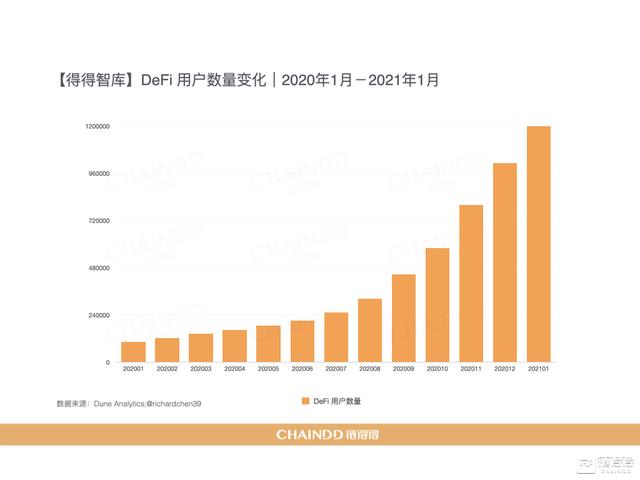2020-2021加密货币市场年报 | 第三章:DeFi去中央化金融强势激活加密产业2 2020-2021加密货币市场年报 | 第三章:DeFi去中央化金融强势激活加密产业2
