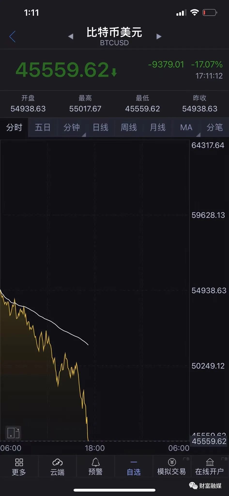 比特币快速暴跌，美股与马斯克悬了2