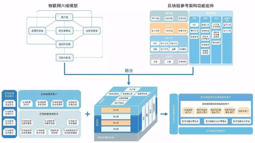 区块链与5G手艺融合生长的必要性和可行性3
