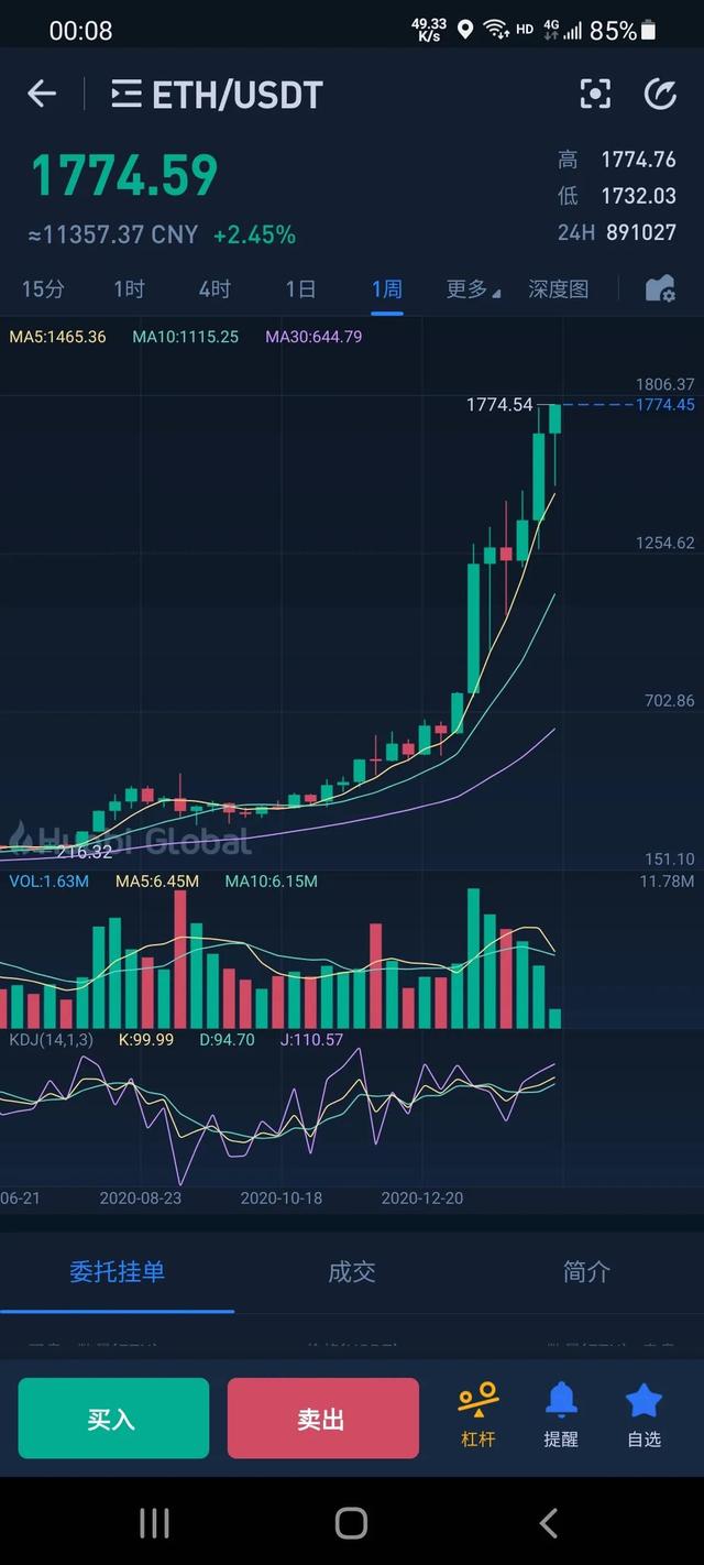 刚发文不到一小时，ETH以太坊就创了新高，这如之奈何